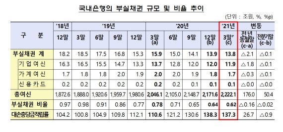 국내은행 부실채권 및 비율 추이(금감원 제공)