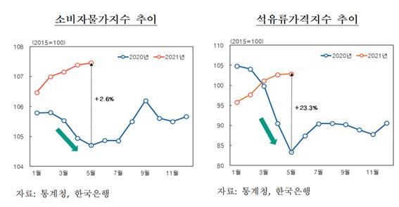 한은 "5월 물가상승률 급등, 예상수준...기저효과 영향"