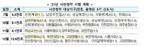 '3기 신도시' 추진 로드맵 문제 없나.. 6곳 중 4곳은 토지보상 시작도 못해