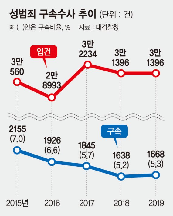 기각·기각·기각… 성범죄 3만건 넘는데 구속수사는 5% 불과