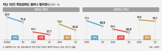 코로나發 학력저하 예상보다 컸다… 수도권 등교수업 확대 [원격수업에 학업성취도 '뚝']