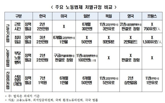 "韓 노동법 위반시 모두 징역, G5 대비 과도한 처벌"