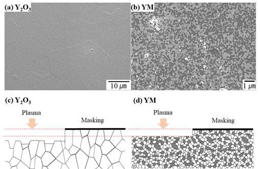 단일물질 '이트리아'와 복합재료 '이트리아·마그네시아'의 전자현미경 미세구조(a,b) 및 식각 모식도(c,d). 복합세라믹을 적용한 결과 잔류 기공 없이 완전 치밀하게 깎아낼 수 있다. 재료연구원 제공