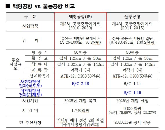 백령공항, 3분기 예타 대상사업 선정될 듯