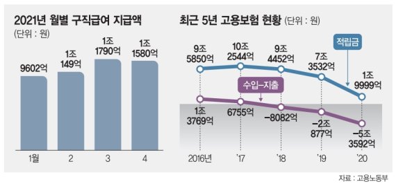 매달 실업급여 1조씩 나가는데… 고용보험기금 바닥 '초읽기'