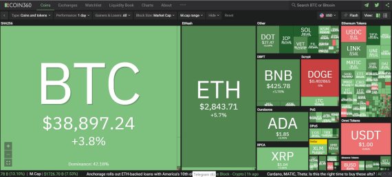 지난 5월 급락하며 변동성이 극대화, 시장에 불안을 줬던 비트코인(BTC) 시세가 안정성을 되찾고 있다는 분석이 나왔다. 단기적으로 4만2000달러 선이 목표가격으로 제시됐다.