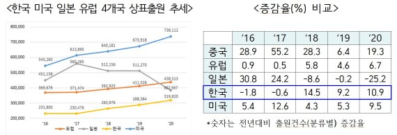 한국 미국 일본 유럽 4개국 상표출원 추이