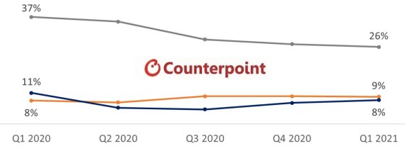 글로벌 무선이어폰 시장 브랜드별 점유율 추이. <출처=카운터포인트리서치 제공> © 뉴스1