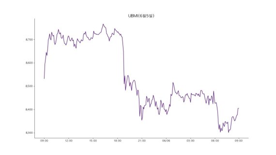 6일 업비트 원화마켓에 상장된 모든 가상자산을 구성 종목으로 시장 전체 흐름을 지수화한 업비트 마켓 인덱스(UBMI) 지수는 8406포인트로 전날보다 1.75% 하락했다.