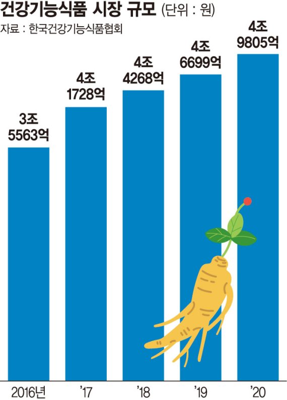 건기식 시장 ‘5조’ 육박… 대형마트, 새 성장동력 찾는다