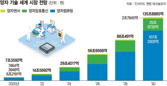 ‘철통보안’ 등 시장규모 10년간 20배 성장 [양자기술 패권전쟁]