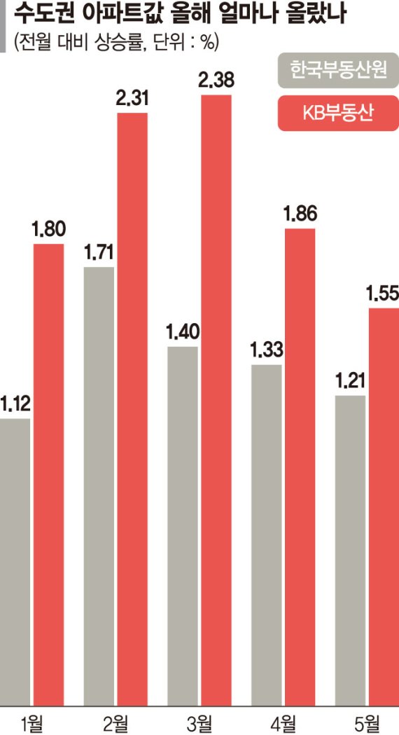 "그나마 덜올랐다" 실수요 몰린 인천·의왕 5월까지 15% 껑충 [수도권 아파트값 과열]
