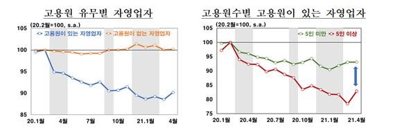 한은 "코로나·디지털화에 1인 자영업자 늘었다"