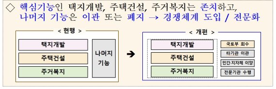 LH, 공공택지 입지 조사 국토부로 넘긴다.. 전 직원 20% 단계적 감축