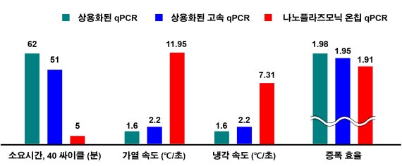 KAIST 바이오및뇌공학과 정기훈 교수팀이 개발한 나노플라즈모닉 PCR 기술은 바이러스를 증폭하는데 걸리는 시간이 5분밖에 걸리지 않았다. 반면 기존 실시간 PCR 시스템은 62분과 최대 51분이 걸렸다. KAIST 제공