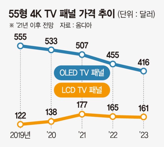 치솟는 LCD 가격... 삼성 QD-디스플레이 TV 내년초 나온다