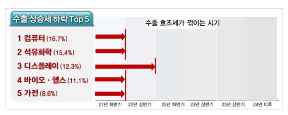 리서치센터장 12人 "배터리·반도체·車 뜨고 컴퓨터·화학·바이오 진다"