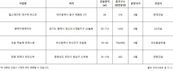 새 아파트 쏟아지는 新주거지 일대 신규 분양 단지