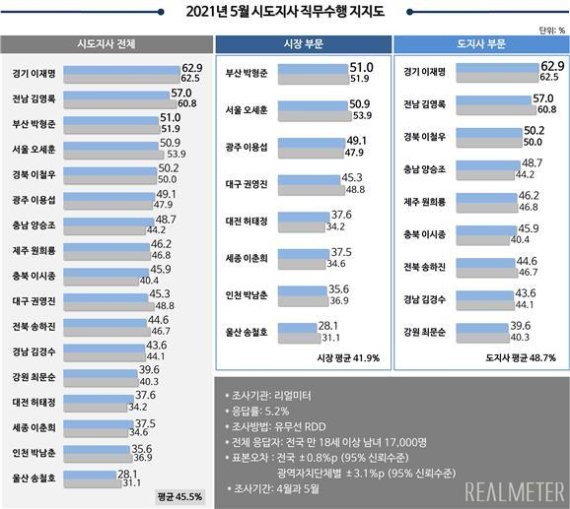 이재명, 단체장 평가 3개월 연속 1위 '긍정평가 62% 최고'