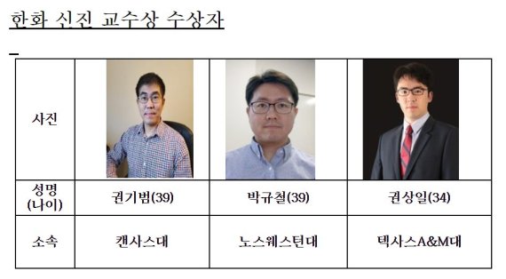 '한화 신진 교수상'에 권기범·박규철·권상일 교수 선정