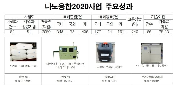 나노융합2030, 1437억 투자해 7050억 매출 성과