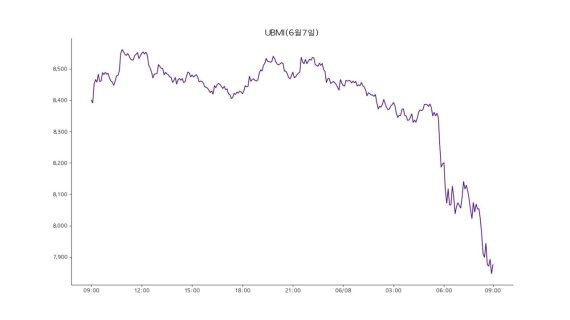 업비트 원화마켓에 상장된 모든 가상자산을 구성 종목으로 시장 전체 흐름을 지수화한 업비트 마켓 인덱스(UBMI) 지수는 8일 7875포인트로 전날보다 6.61% 하락했다.