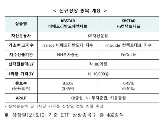 거래소, KB자산운용 비메모리반도체·포스트코로나 액티브 ETF 신규상장