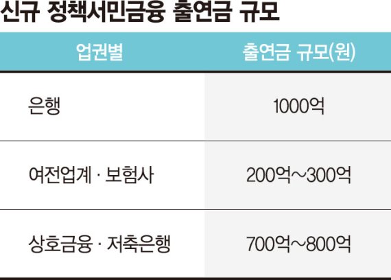 年 2000억 서민금융 출연… ‘금융판 이익공유제’ 10월부터