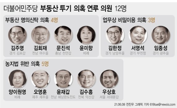 더불어민주당은 8일 국민권익위원회의 부동산 거래 전수조사 결과 투기 의혹에 연루된 것으로 밝혀진 의원 12명의 명단을 공개했다. 이들 중 6명은 본인이 투기성 거래를 한 의혹을 받고 있고, 5명은 배우자, 1명은 직계 가족이 투기가 의심되는 거래를 한 경우였다. 사진=뉴시스.