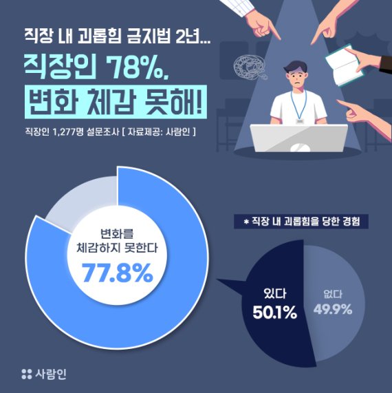직장 내 괴롭힘 금지법 2년..직장인들 대다수 "실효성 의문"