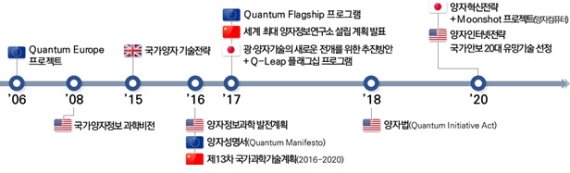 주요국 양자기술 발전 비전 및 전략 현황. 과학기술정보통신부 제공