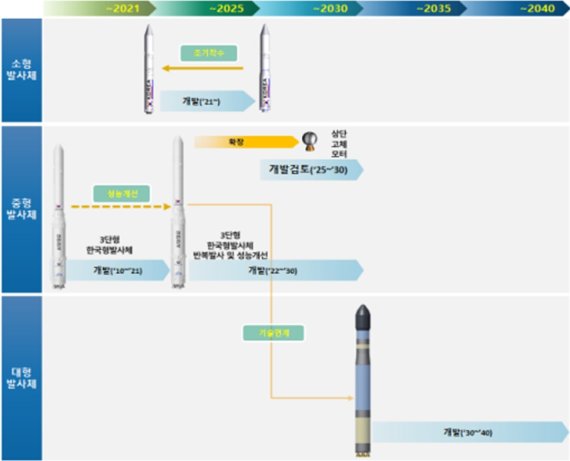 기업이 만든 고체연료 발사체로 초소형위성 쏜다