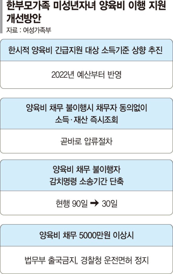 양육비 밀리면 7월부터 면허정지·출국금지… 재산조회도 추진 [바뀌는 사회복지제도]