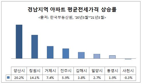 양산시, 경남지역 전세가격 상승률 가장 높아…‘두산위브더제니스 양산’ 전세가격으로 내 집 장만