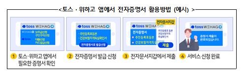 [세종=뉴시스] 토스·위하고 앱 전자증명서 활용방법 예시. (자료= 행정안전부 제공) 2021.06.10.