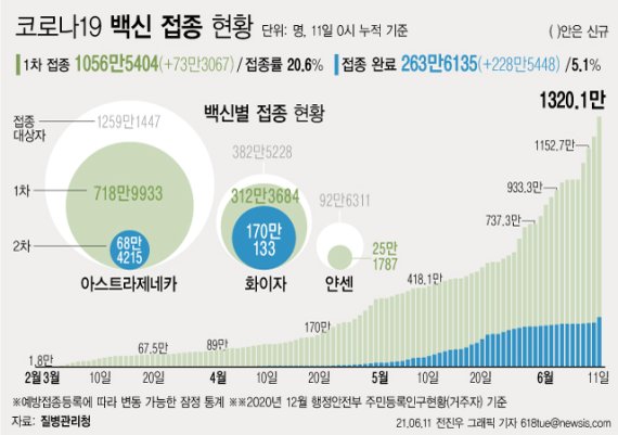 [서울=뉴시스] 11일 0시 기준 하루 73만3067명이 코로나19 백신 1차 접종을 받아 1차 접종자는 누적 1056만5404명으로 집계됐다. 주민등록 인구의 20.6%이다. 2차 접종은 263만6135명이 완료했다. (그래픽=전진우 기자) 618tue@newsis.com