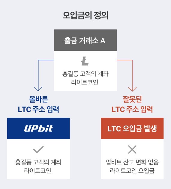 11일 업비트는 지난 4년간 가상자산 투자자 오입금 복구 요청의 93%에 달하는 가상자산을 복구했다고 밝혔다.