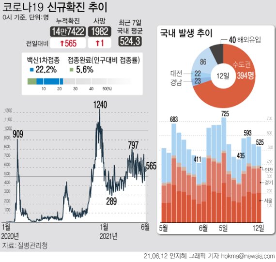 부산, 13명 확진…김해 사업체·식당 연쇄감염 지속