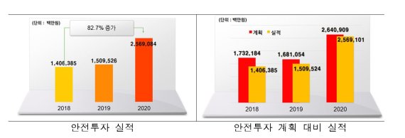 철도운영기관 안전 투자 1년새 70% 늘어