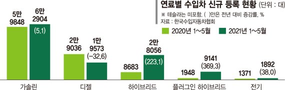 수입차도 ‘NO 디젤’… 친환경차 중심 판 키운다