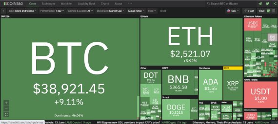 일론 머스크 테슬라 CEO가 비트코인(BTC)을 다시 테슬라 결제 수단으로 사용할 수 있다고 밝히면서 비트코인이 급등하고 있다. 머스크는 자신의 트위터를 통해 "채굴자들이 50% 이상 청정에너지를 사용하는 것으로 확인되면 테슬라의 비트코인 결제를 다시 허용할 것"이라고 밝혔다.