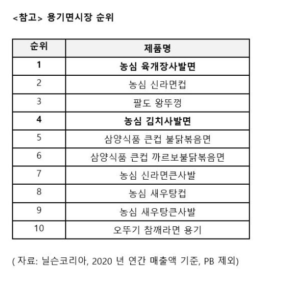 캠핑장 최고 인기 라면은 '농심 육개장·김치사발면'