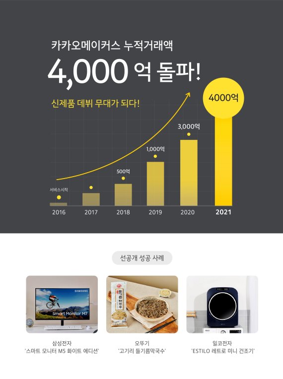 카카오메이커스 누적거래액 4000억원 돌파 이미지. 카카오커머스 제공