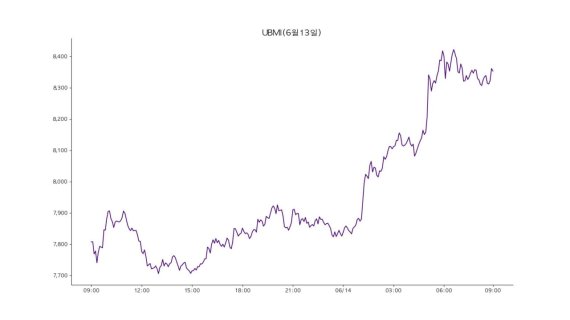 [코인브리핑] 비트코인 13% 급등…4510만원