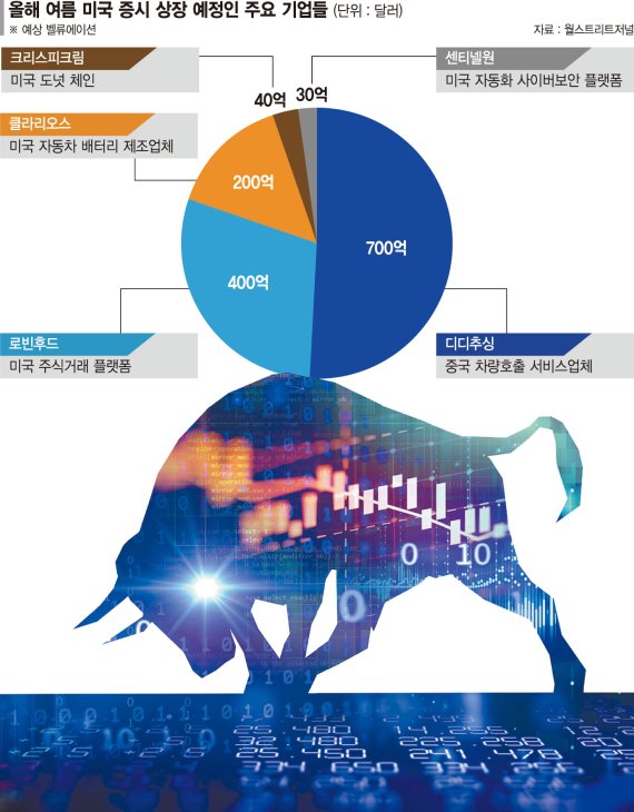 디디추싱·로빈후드… 올여름 美증시 IPO 대어들이 달군다