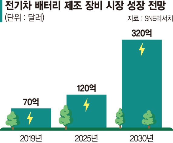 K배터리 장비업체도 ‘수주 릴레이’… "2030년 42兆 고성장"