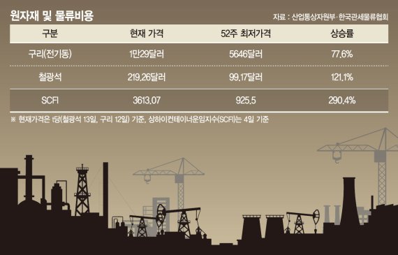 원자재값 뛰고 수출할 배도 없다… 납품 포기하는 中企들 [‘사면초가’ 처한 산업계]