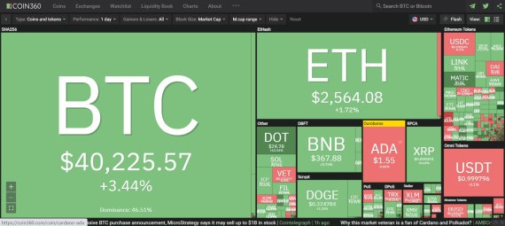 비트코인(BTC)이 3주만에 4만달러를 회복했다. 일론 머스크 테슬라 CEO가 비트코인 채굴에 친환경 에너지 활용이 절반을 넘어설 경우 테슬라 결제수단으로 다시 활용하겠다고 발표한 이후 상승세를 타고 있는 것이다.