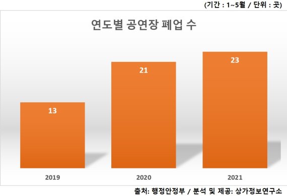 '코로나19 여파' 공연장 폐업 77% 늘었다.