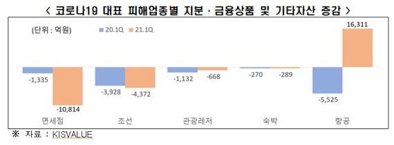 팬데믹 1년 만에 韓 기업도 'K자형 양극화'